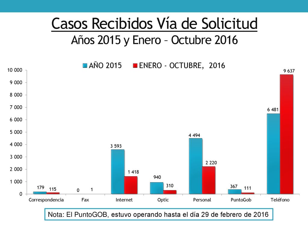 Casos Recibidos Vía de Solicitud Años 2015 y Enero – Octubre 2016