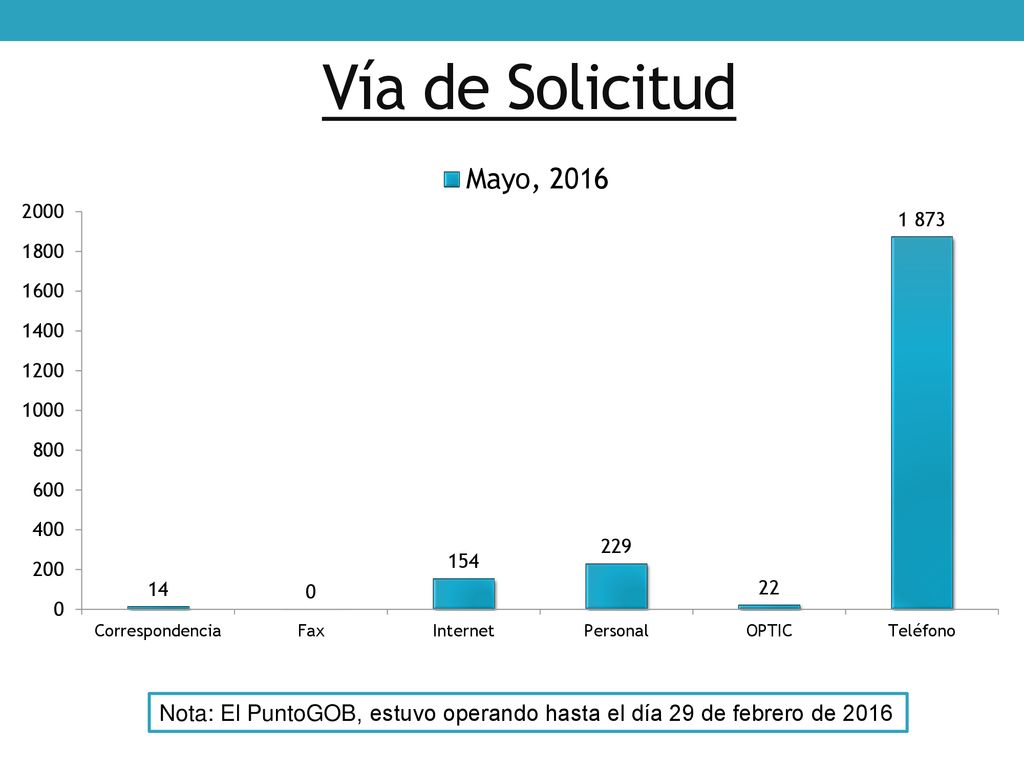 Vía de Solicitud Nota: El PuntoGOB, estuvo operando hasta el día 29 de febrero de 2016