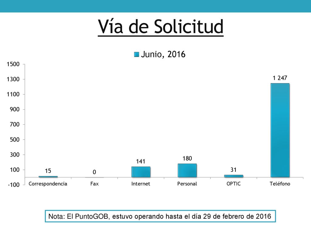 Vía de Solicitud Nota: El PuntoGOB, estuvo operando hasta el día 29 de febrero de 2016