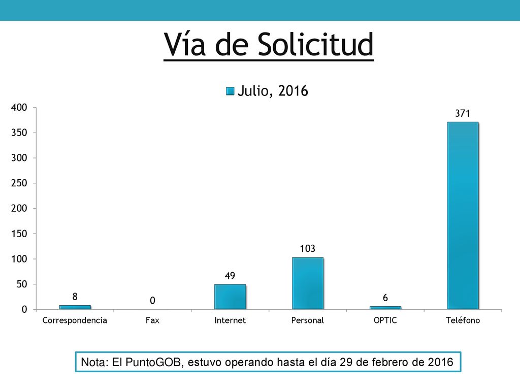 Vía de Solicitud Nota: El PuntoGOB, estuvo operando hasta el día 29 de febrero de 2016