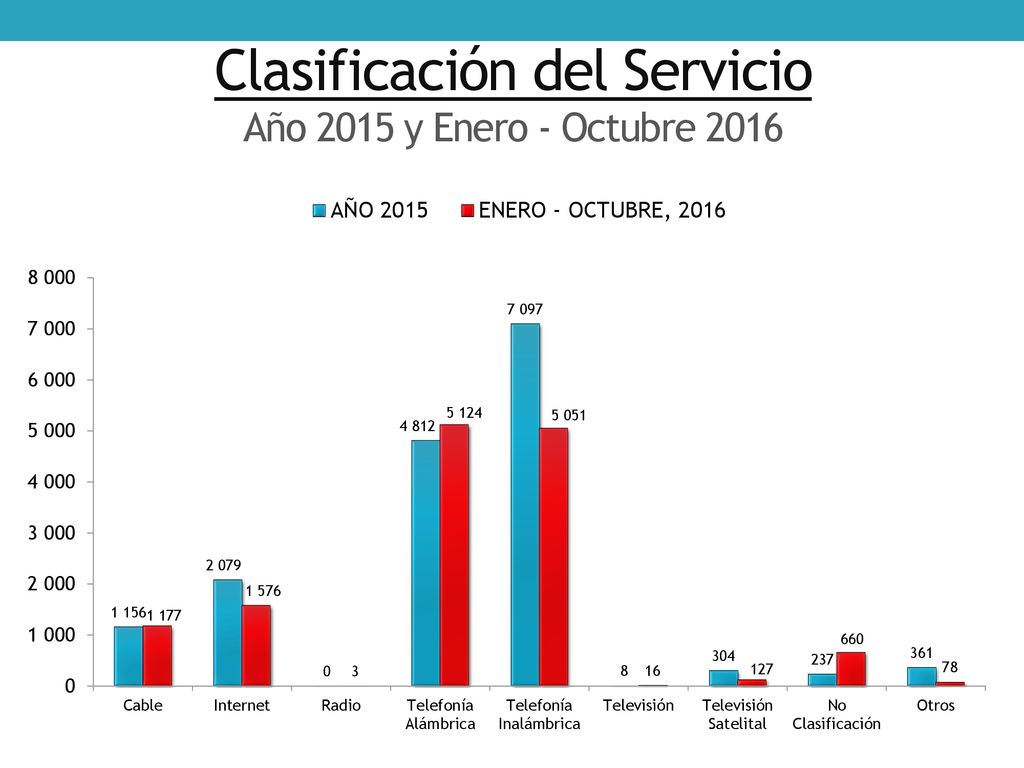 Clasificación del Servicio Año 2015 y Enero - Octubre 2016