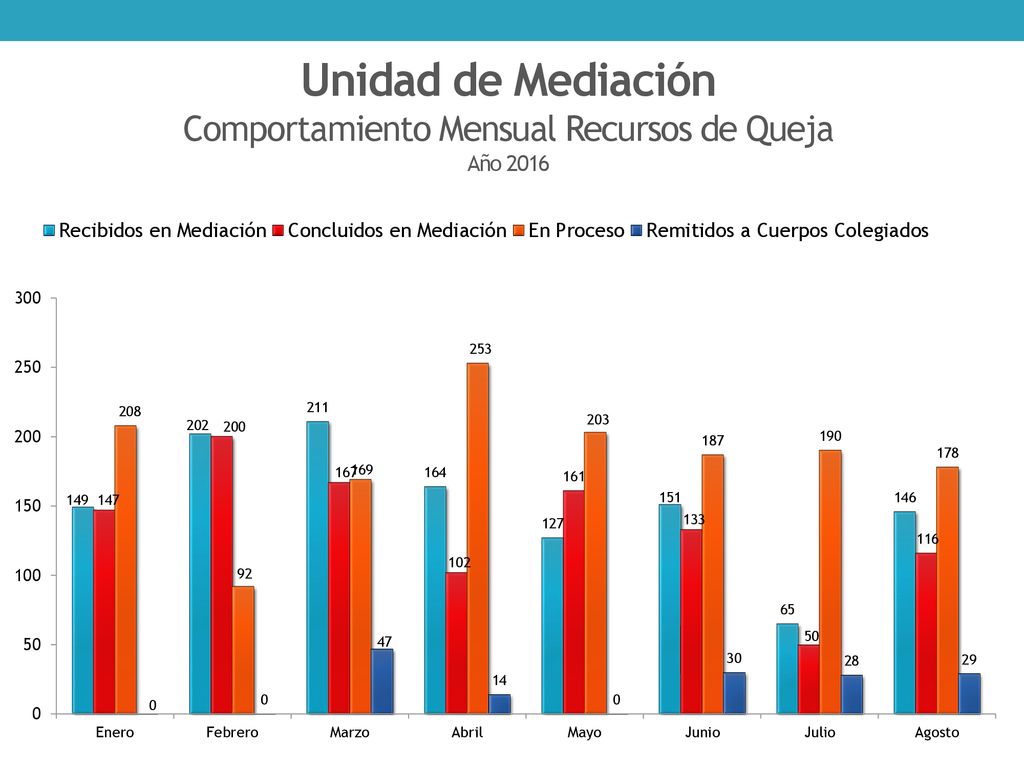 Unidad de Mediación Comportamiento Mensual Recursos de Queja Año 2016