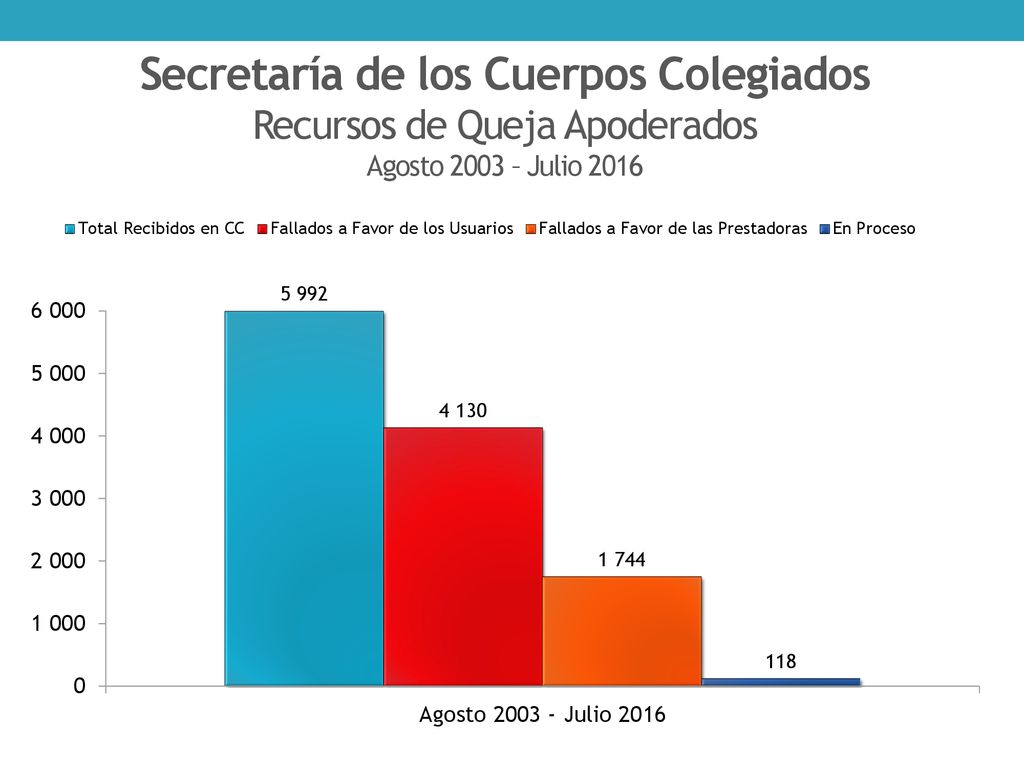Secretaría de los Cuerpos Colegiados Recursos de Queja Apoderados Agosto 2003 – Julio 2016