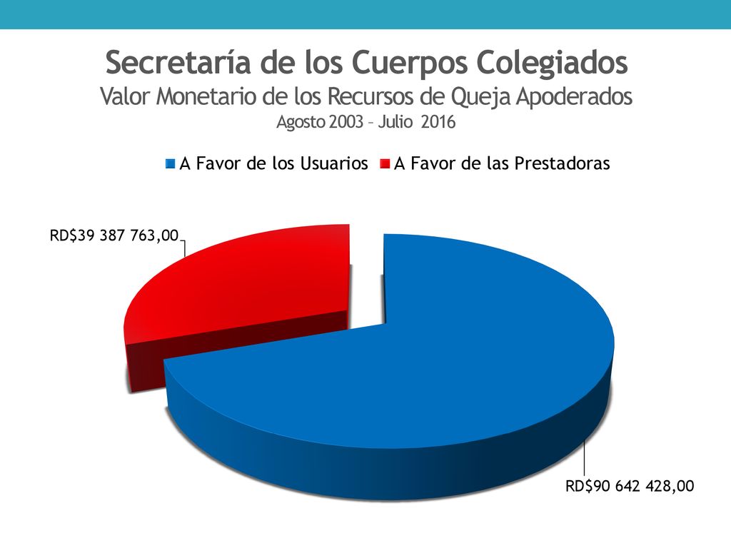 Secretaría de los Cuerpos Colegiados Valor Monetario de los Recursos de Queja Apoderados Agosto 2003 – Julio 2016
