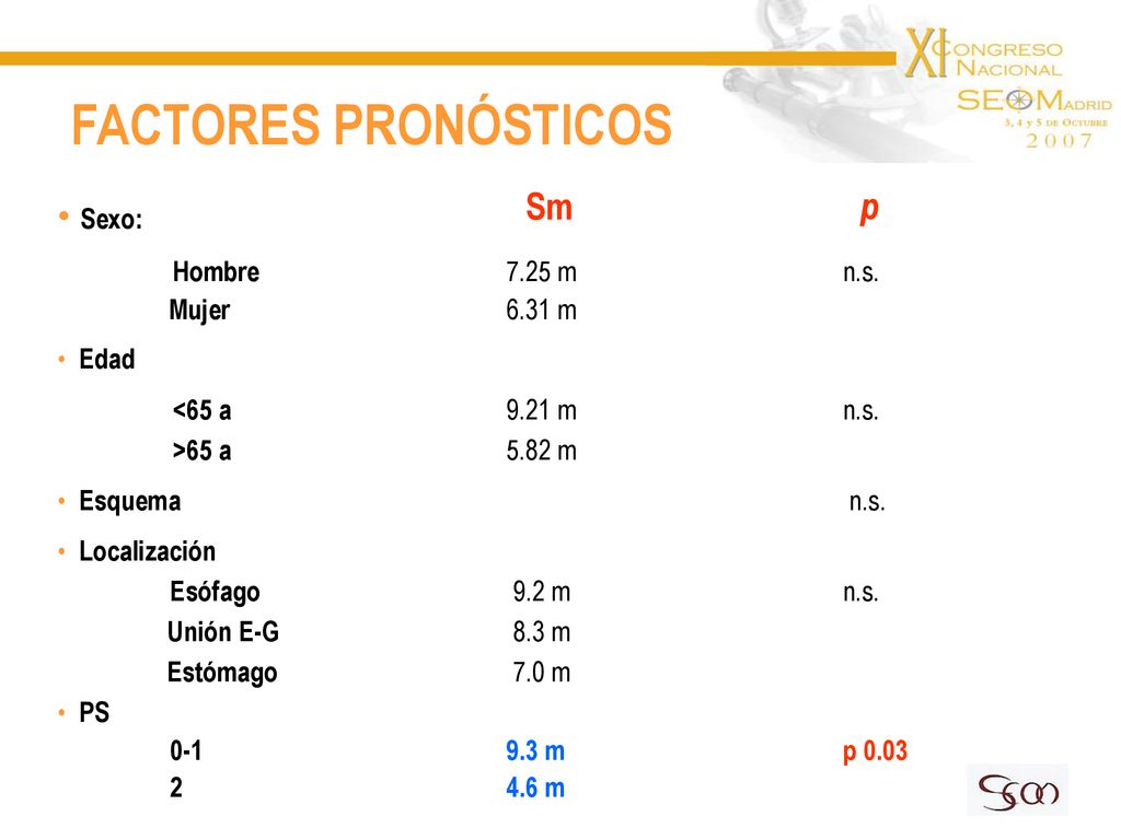 FACTORES PRONÓSTICOS Sm p Sexo: Hombre 7.25 m n.s. Mujer 6.31 m Edad