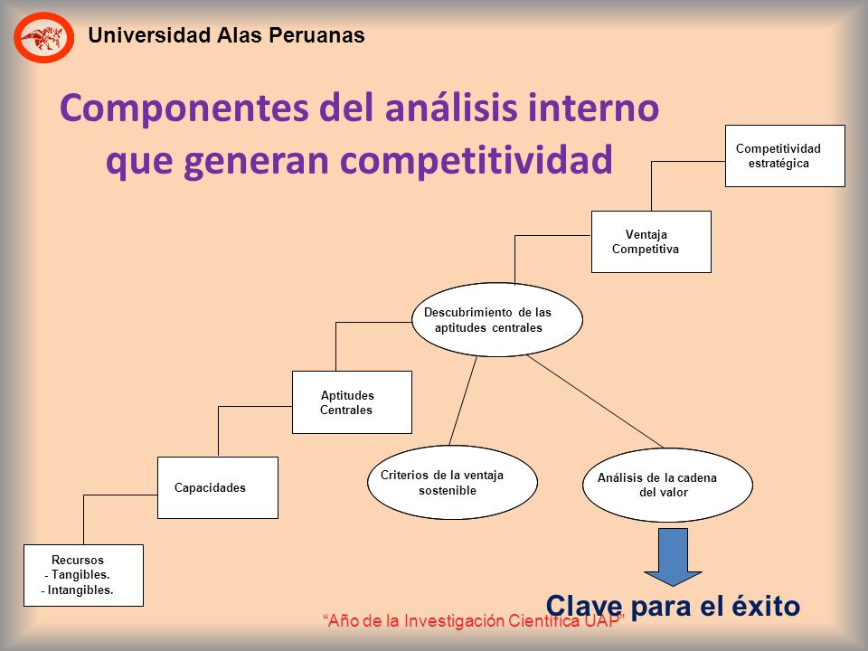 Componentes del análisis interno que generan competitividad