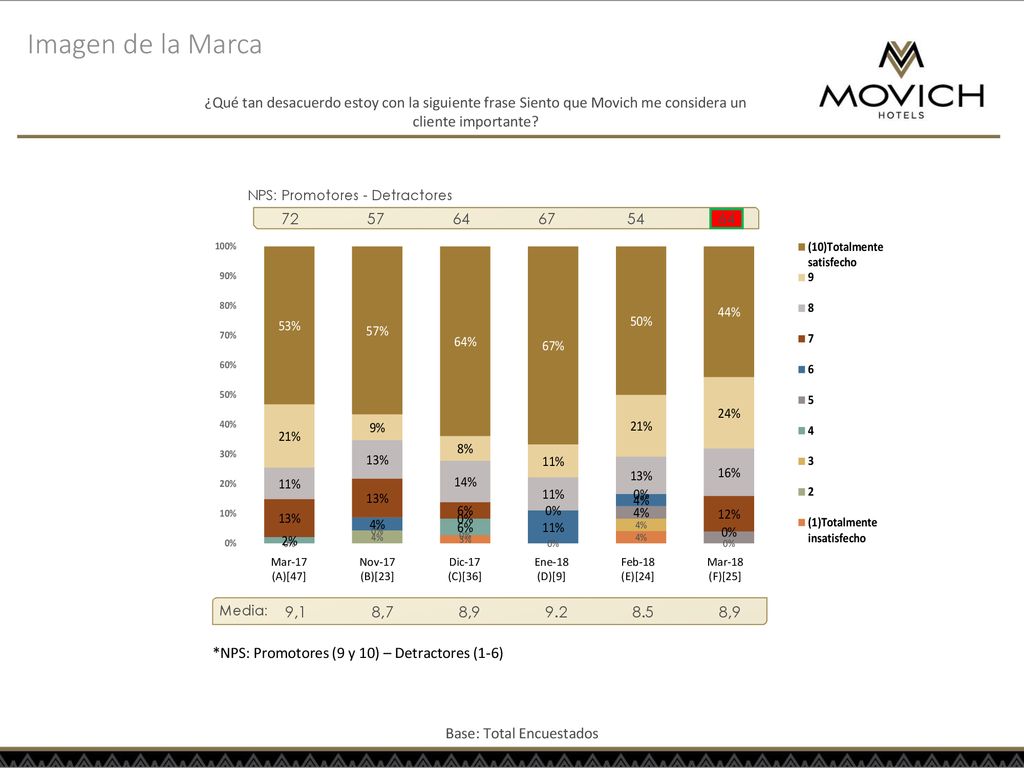 Imagen de la Marca ¿Qué tan desacuerdo estoy con la siguiente frase Siento que Movich me considera un cliente importante