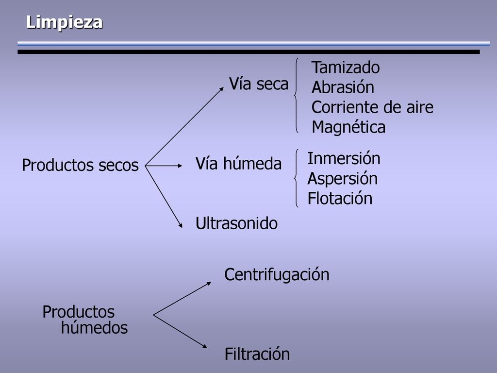 Limpieza Tamizado Abrasión Vía seca Corriente de aire Magnética