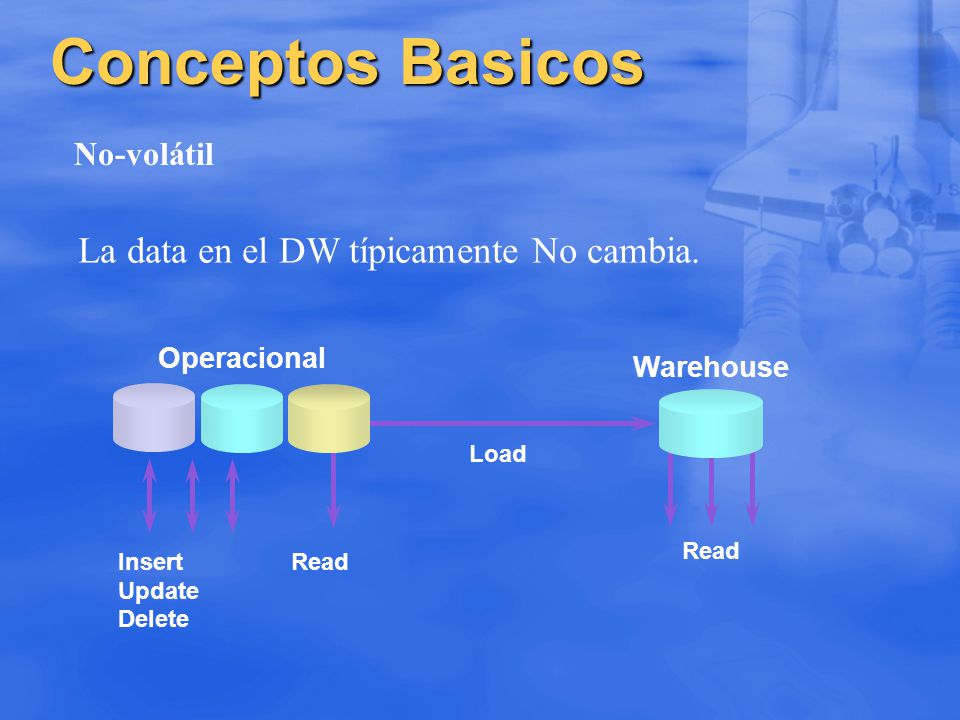 Conceptos Basicos La data en el DW típicamente No cambia. No-volátil