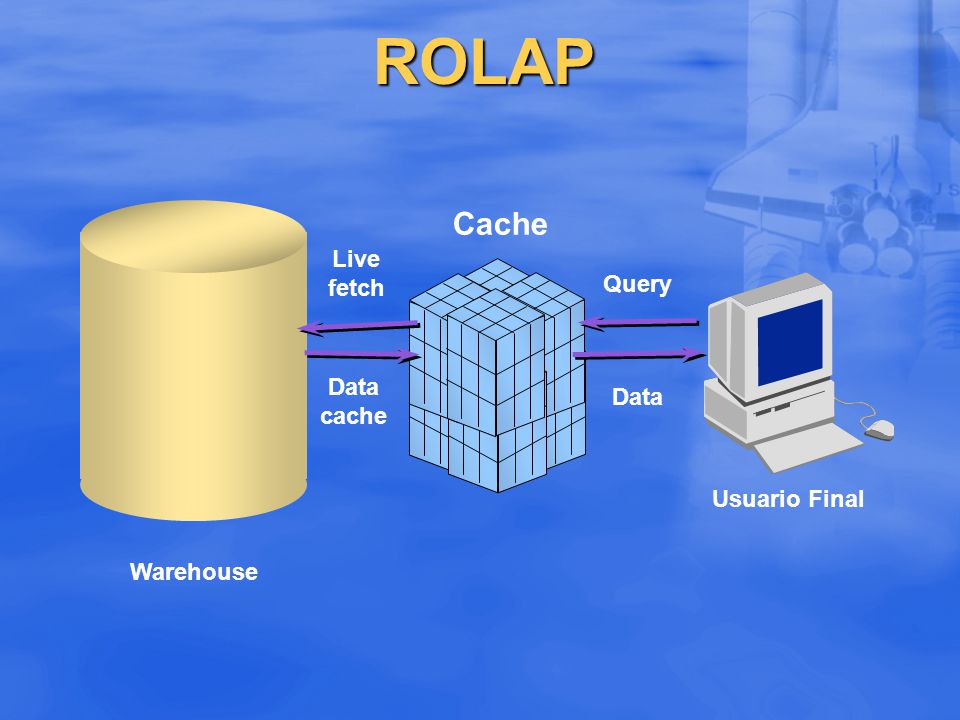 ROLAP Cache Live fetch Query Data cache Data Usuario Final Warehouse