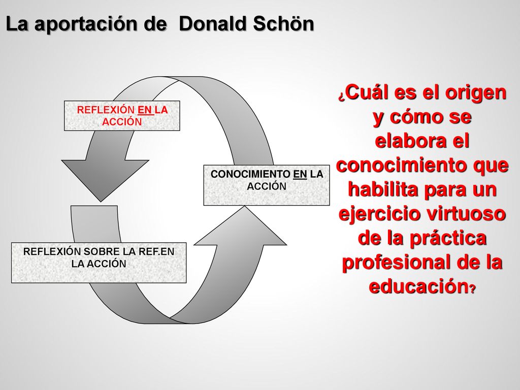 CONOCIMIENTO EN LA ACCIÓN REFLEXIÓN SOBRE LA REF.EN LA ACCIÓN