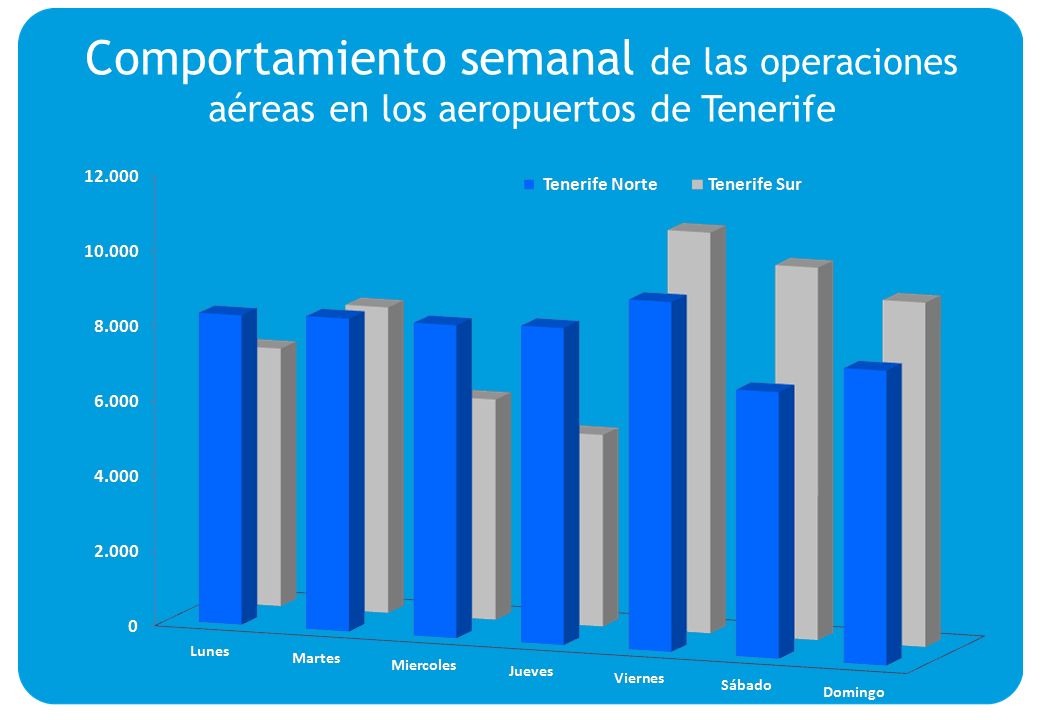 Comportamiento semanal de las operaciones aéreas en los aeropuertos de Tenerife