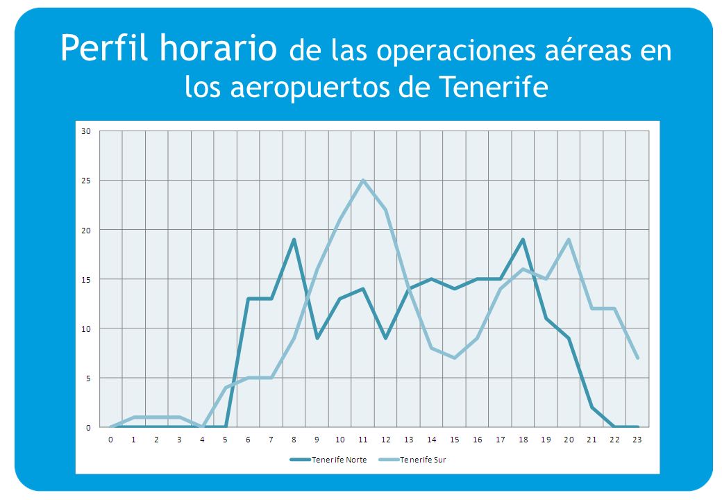 Perfil horario de las operaciones aéreas en los aeropuertos de Tenerife