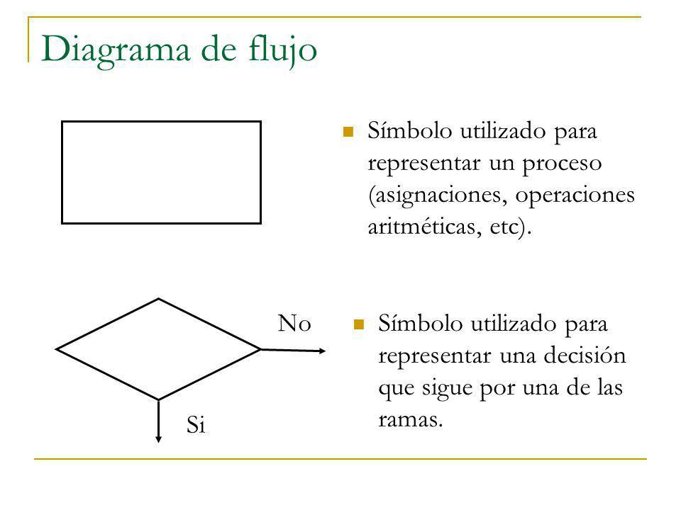 Diagrama de flujo Símbolo utilizado para representar un proceso (asignaciones, operaciones aritméticas, etc).