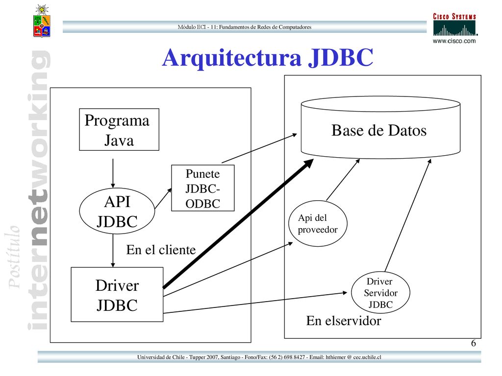 Arquitectura JDBC Programa Java Base de Datos API JDBC Driver JDBC