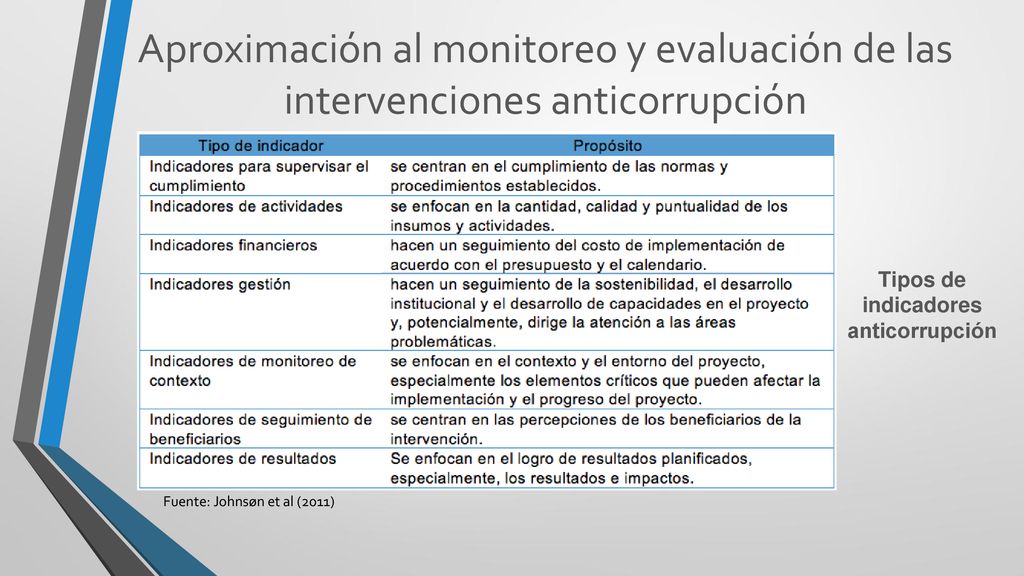 Tipos de indicadores anticorrupción