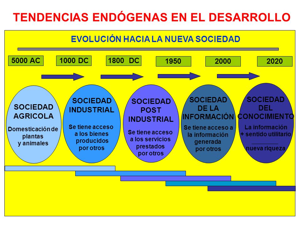 TENDENCIAS ENDÓGENAS EN EL DESARROLLO