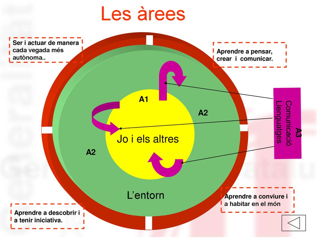 Les àrees Jo i els altres L’entorn A1 A2 Llenguatges Comunicació A3 A2