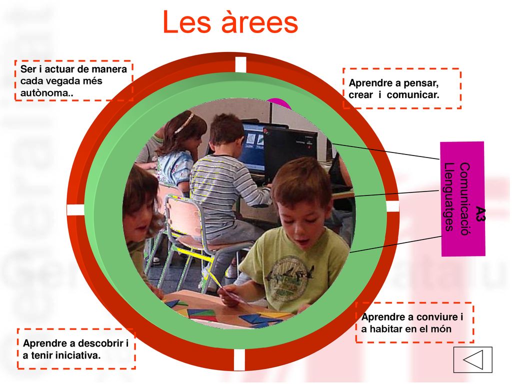 Les àrees Jo i els altres L’entorn A1 A2 Llenguatges Comunicació A3 A2