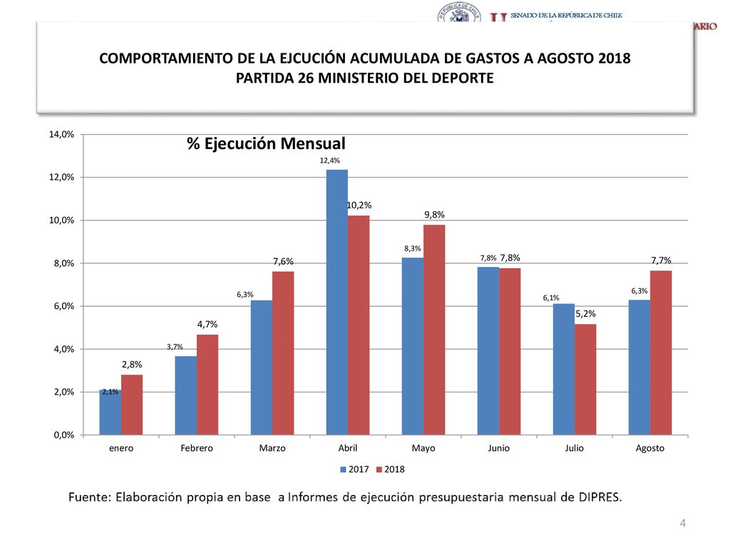 COMPORTAMIENTO DE LA EJCUCIÓN ACUMULADA DE GASTOS A AGOSTO 2018 PARTIDA 26 MINISTERIO DEL DEPORTE