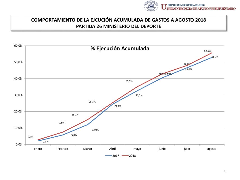 COMPORTAMIENTO DE LA EJCUCIÓN ACUMULADA DE GASTOS A AGOSTO 2018 PARTIDA 26 MINISTERIO DEL DEPORTE