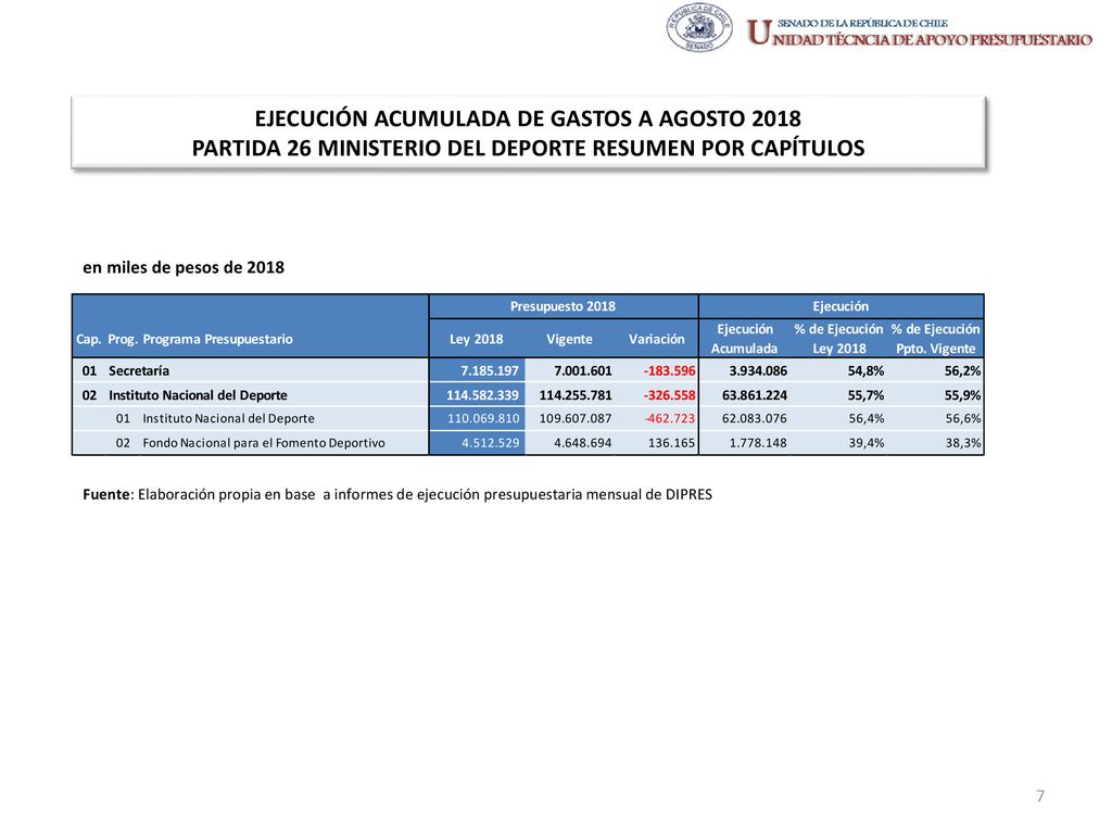 EJECUCIÓN ACUMULADA DE GASTOS A AGOSTO 2018 PARTIDA 26 MINISTERIO DEL DEPORTE RESUMEN POR CAPÍTULOS