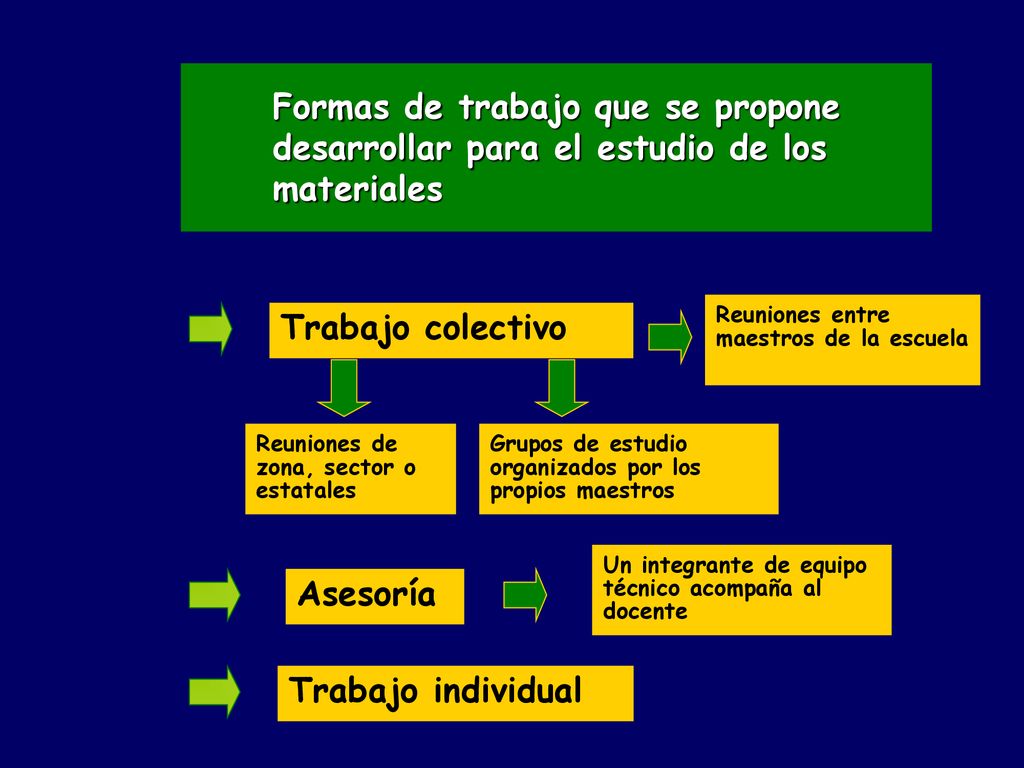 Formas de trabajo que se propone desarrollar para el estudio de los materiales