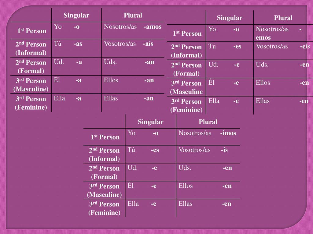 Singular Plural. 1st Person. Yo -o. Nosotros/as -amos. 2nd Person. (Informal) Tú -as.