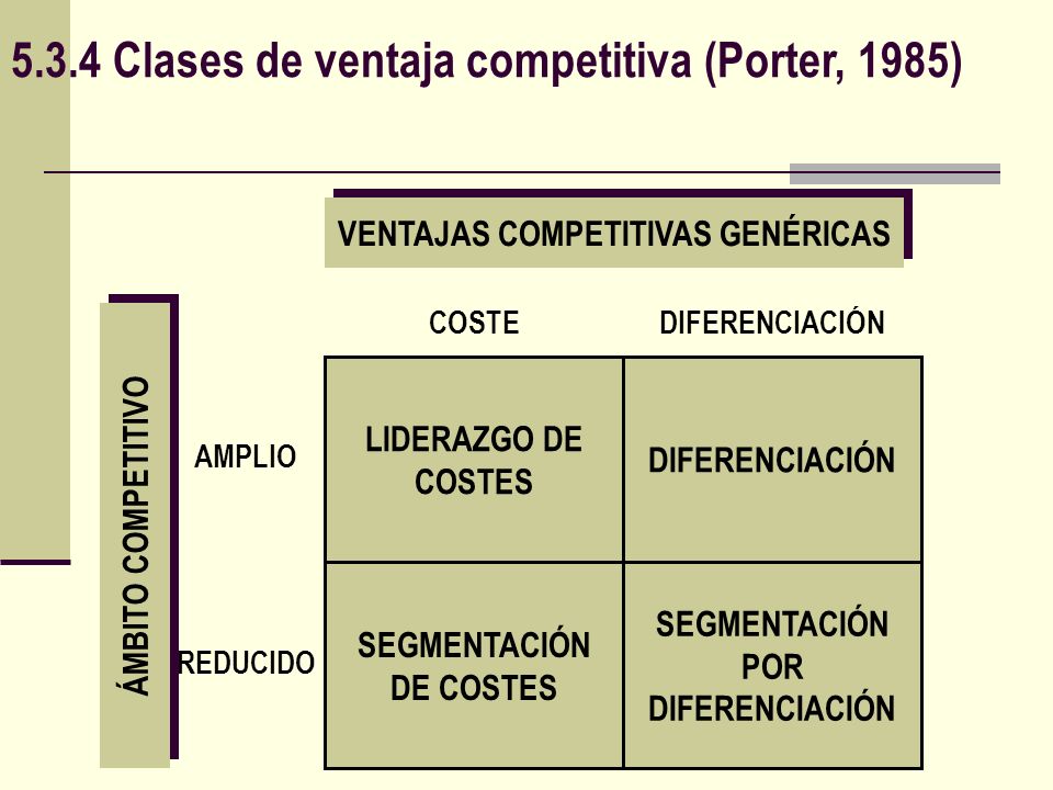 5.3.4 Clases de ventaja competitiva (Porter, 1985)