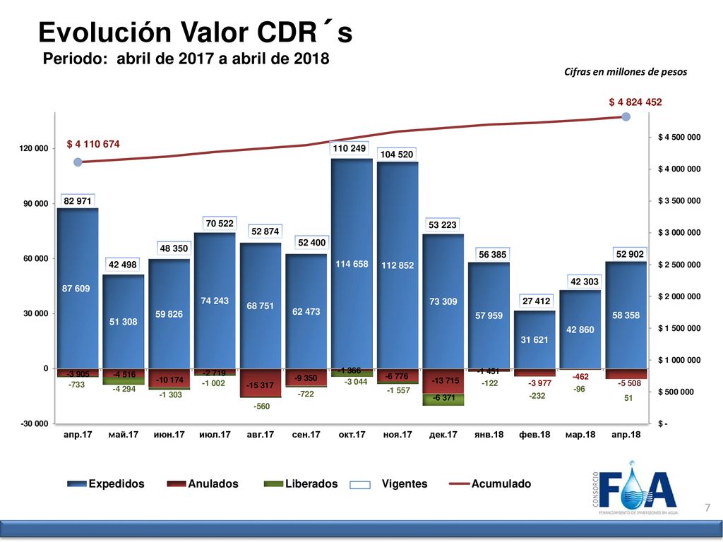 Evolución Valor CDR´s Periodo: abril de 2017 a abril de