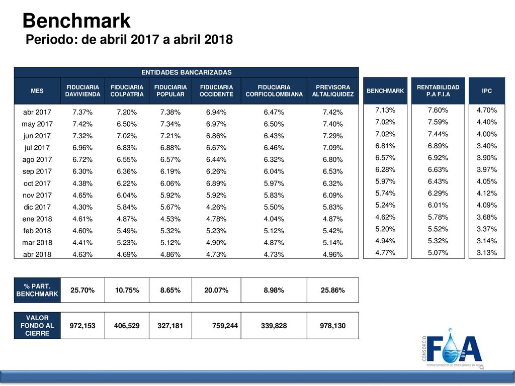 Benchmark Periodo: de abril 2017 a abril 2018 abr % 7.20%