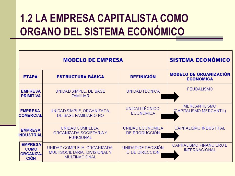 1.2 LA EMPRESA CAPITALISTA COMO ORGANO DEL SISTEMA ECONÓMICO