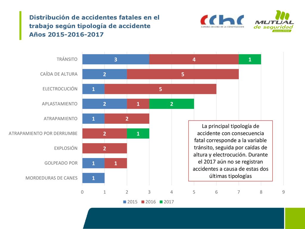 Distribución de accidentes fatales en el trabajo según tipología de accidente