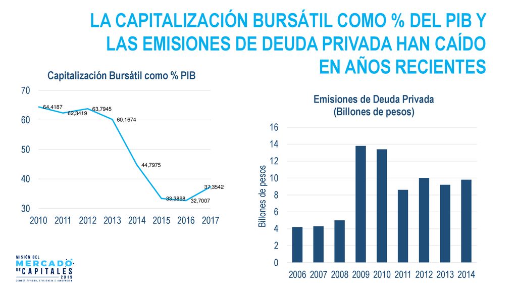 LA CAPITALIZACIÓN BURSÁTIL COMO % DEL PIB Y LAS EMISIONES DE DEUDA PRIVADA HAN CAÍDO EN AÑOS RECIENTES