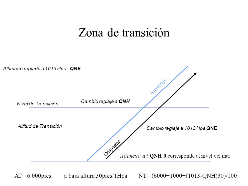 Zona de transición Altímetro reglado a 1013 Hpa QNE. Aterrizaje. Despegue. Cambio reglaje a QNH.