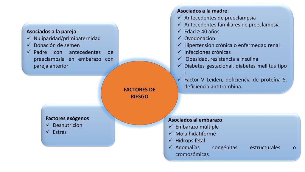 Asociados a la madre: Antecedentes de preeclampsia. Antecedentes familiares de preeclampsia. Edad ≥ 40 años.