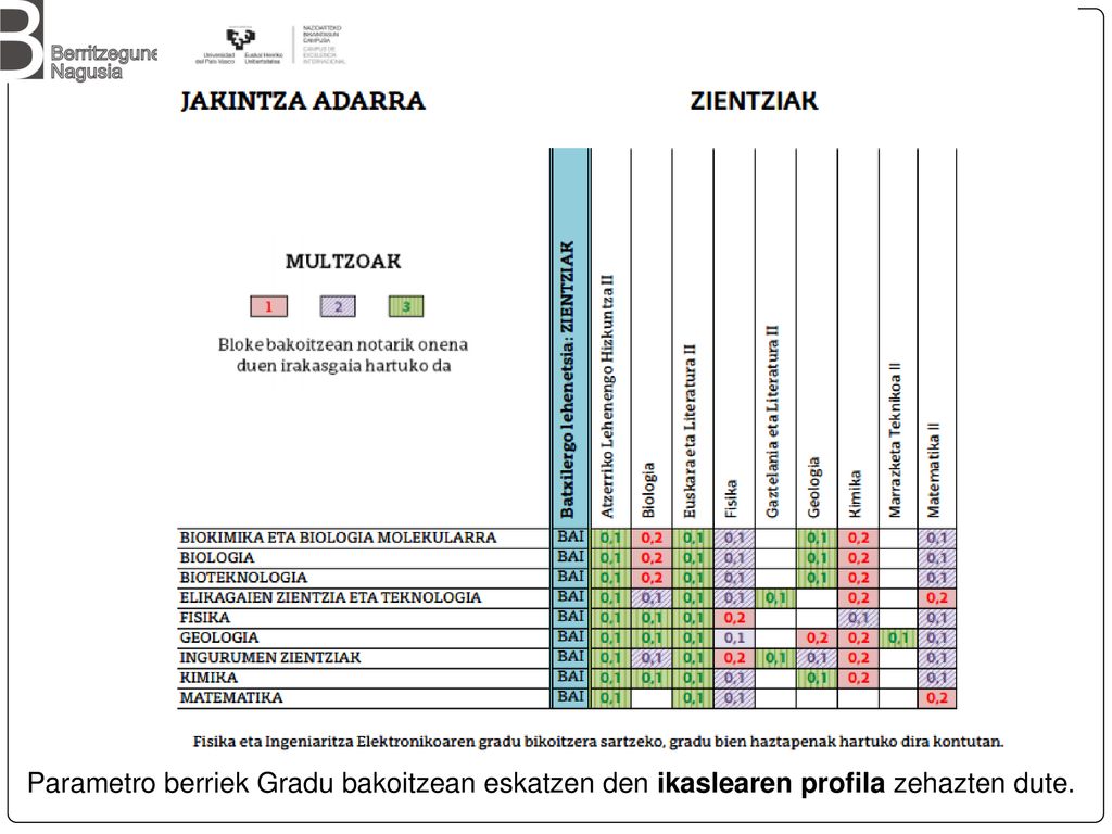 Parametro berriek Gradu bakoitzean eskatzen den ikaslearen profila zehazten dute.