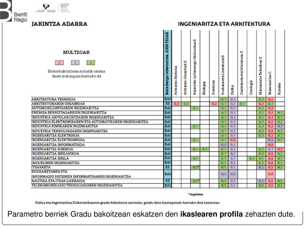 Parametro berriek Gradu bakoitzean eskatzen den ikaslearen profila zehazten dute.