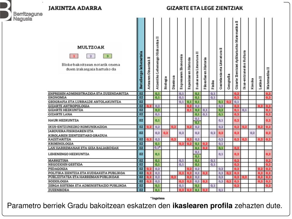 Parametro berriek Gradu bakoitzean eskatzen den ikaslearen profila zehazten dute.