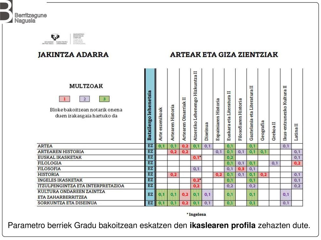 Parametro berriek Gradu bakoitzean eskatzen den ikaslearen profila zehazten dute.