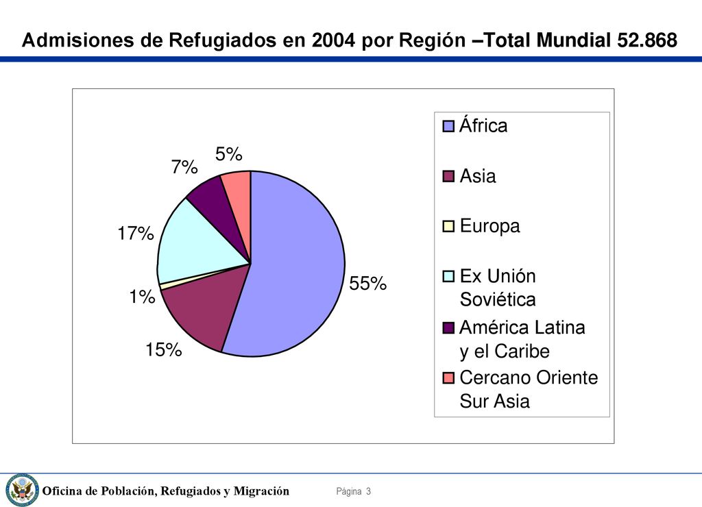 Admisiones de Refugiados en 2004 por Región –Total Mundial