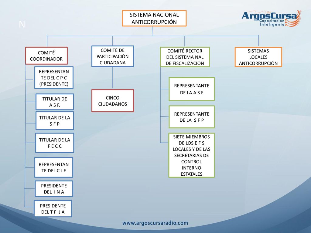 N SISTEMA NACIONAL ANTICORRUPCIÓN COMITÉ DE PARTICIPACIÓN CIUDADANA