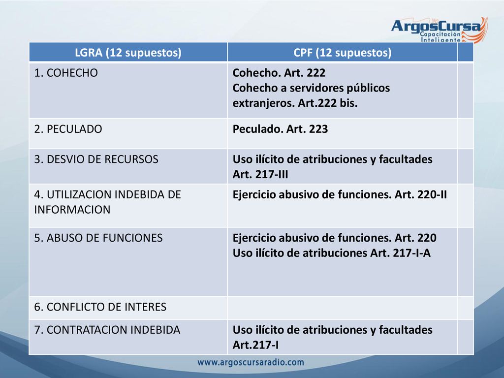 LGRA (12 supuestos) CPF (12 supuestos) 1. COHECHO. Cohecho. Art Cohecho a servidores públicos extranjeros. Art.222 bis.