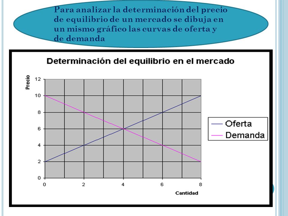 Para analizar la determinación del precio de equilibrio de un mercado se dibuja en un mismo gráfico las curvas de oferta y de demanda
