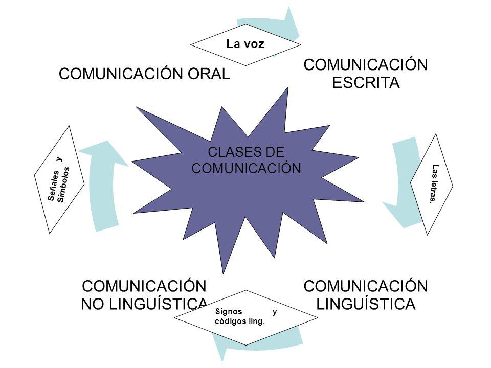 CLASES DE COMUNICACIÓN La voz Señales y Símbolos Las letras.