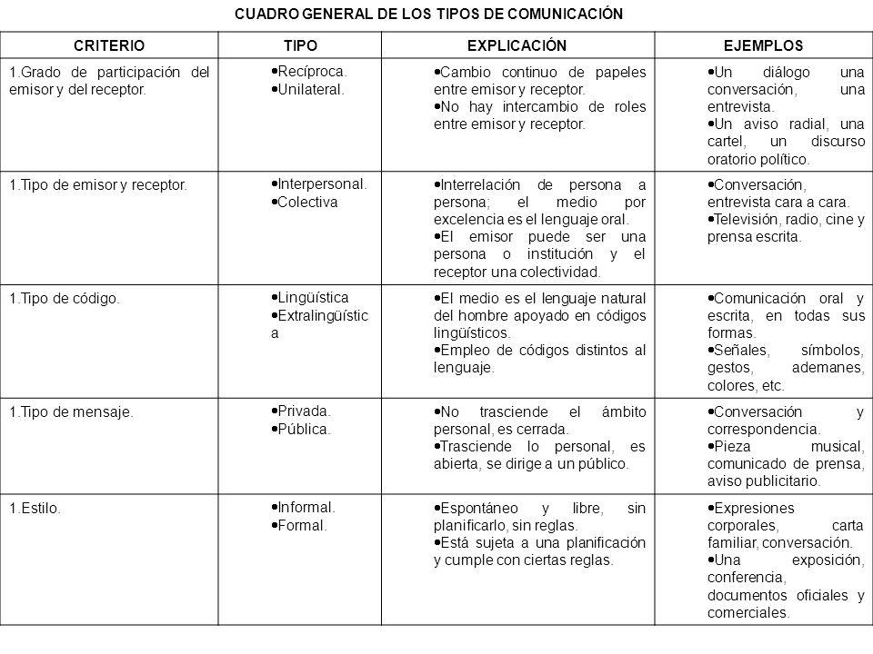 CUADRO GENERAL DE LOS TIPOS DE COMUNICACIÓN