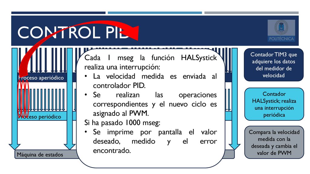 Control pid Cada 1 mseg la función HALSystick realiza una interrupción: La velocidad medida es enviada al controlador PID.