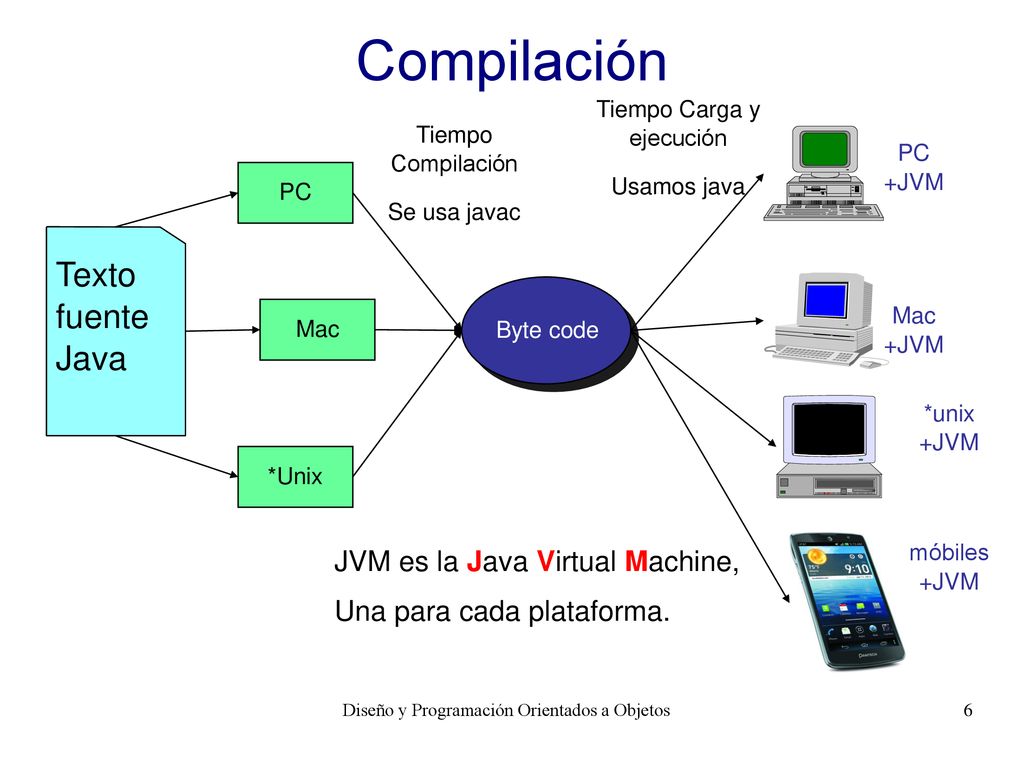 Compilación Texto fuente Java JVM es la Java Virtual Machine,