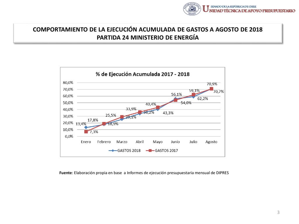 COMPORTAMIENTO DE LA EJECUCIÓN ACUMULADA DE GASTOS A AGOSTO DE 2018 PARTIDA 24 MINISTERIO DE ENERGÍA