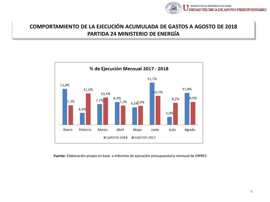 COMPORTAMIENTO DE LA EJECUCIÓN ACUMULADA DE GASTOS A AGOSTO DE 2018 PARTIDA 24 MINISTERIO DE ENERGÍA